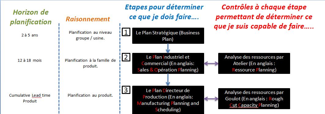 Les Differents Niveaux De Planification Le Pdp Ou Mps Manufacturing Planning And Scheduling Logistique Pour Tous Fr